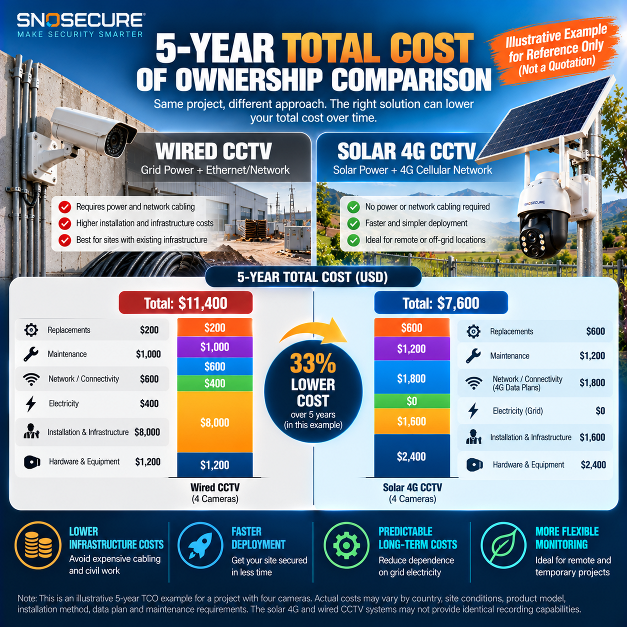 Illustrative five-year total cost of ownership comparison between wired CCTV and solar 4G cameras.