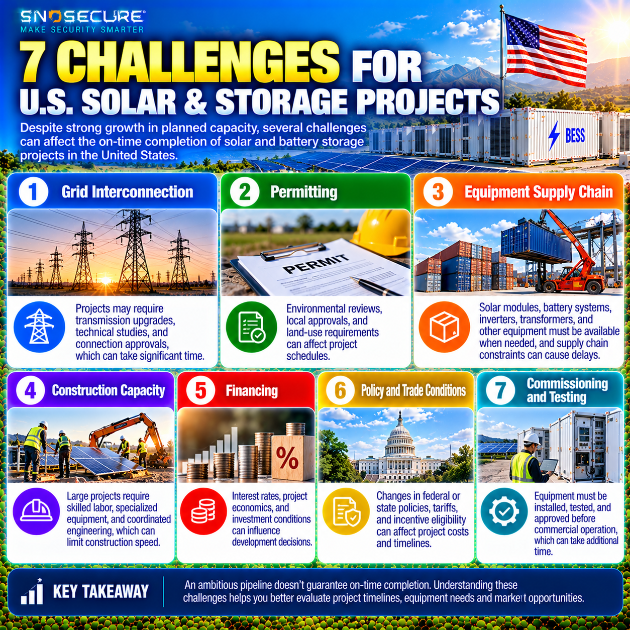 Seven challenges affecting US solar and battery storage project completion in 2026