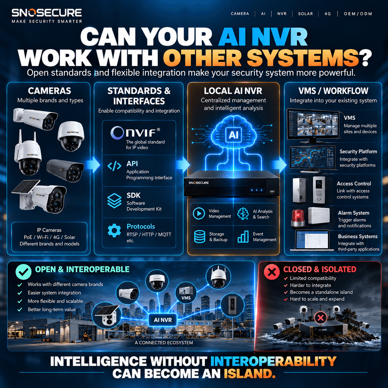 Can Your AI NVR Work With Other Systems?
