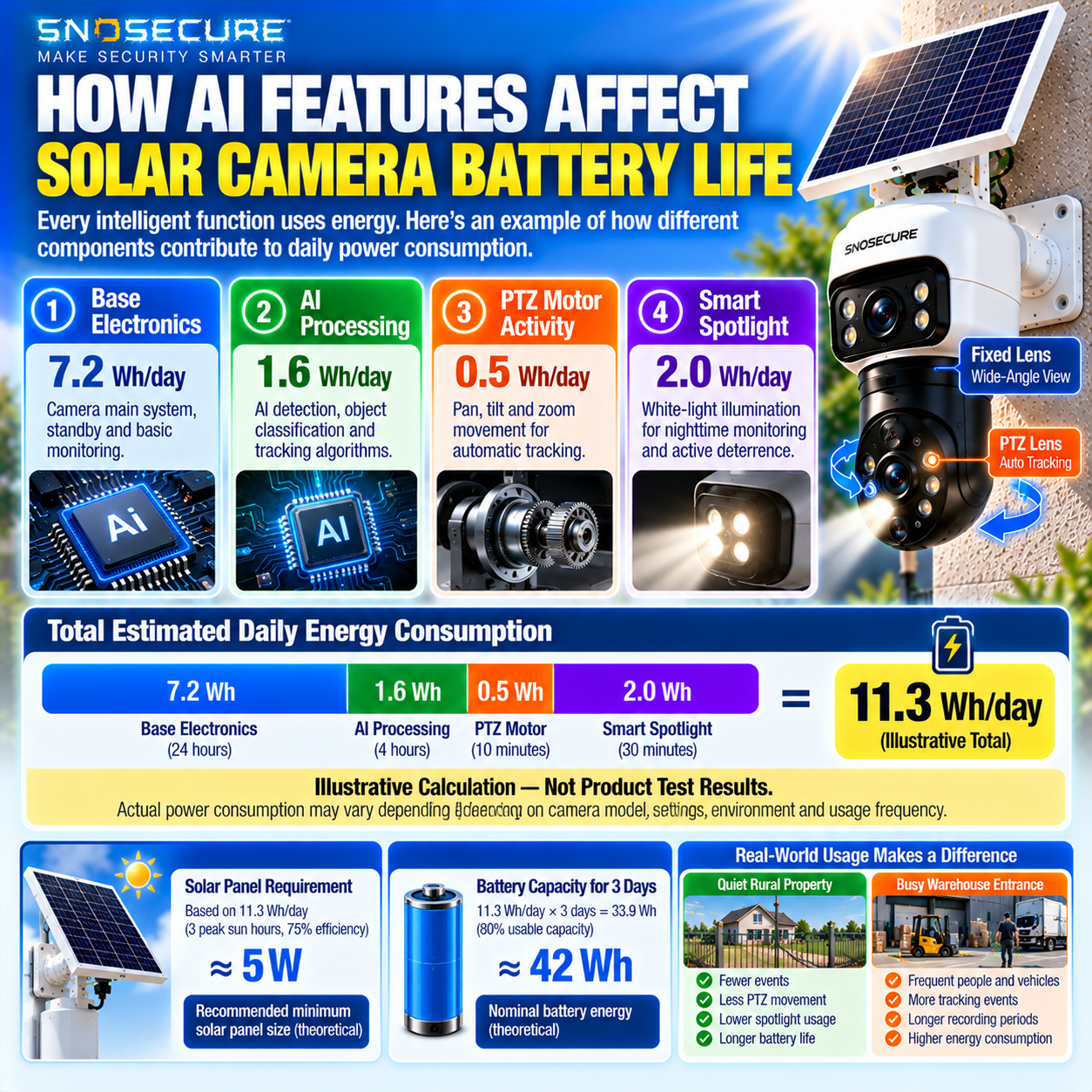 Illustrative AI solar camera daily energy consumption including PTZ tracking and smart spotlight