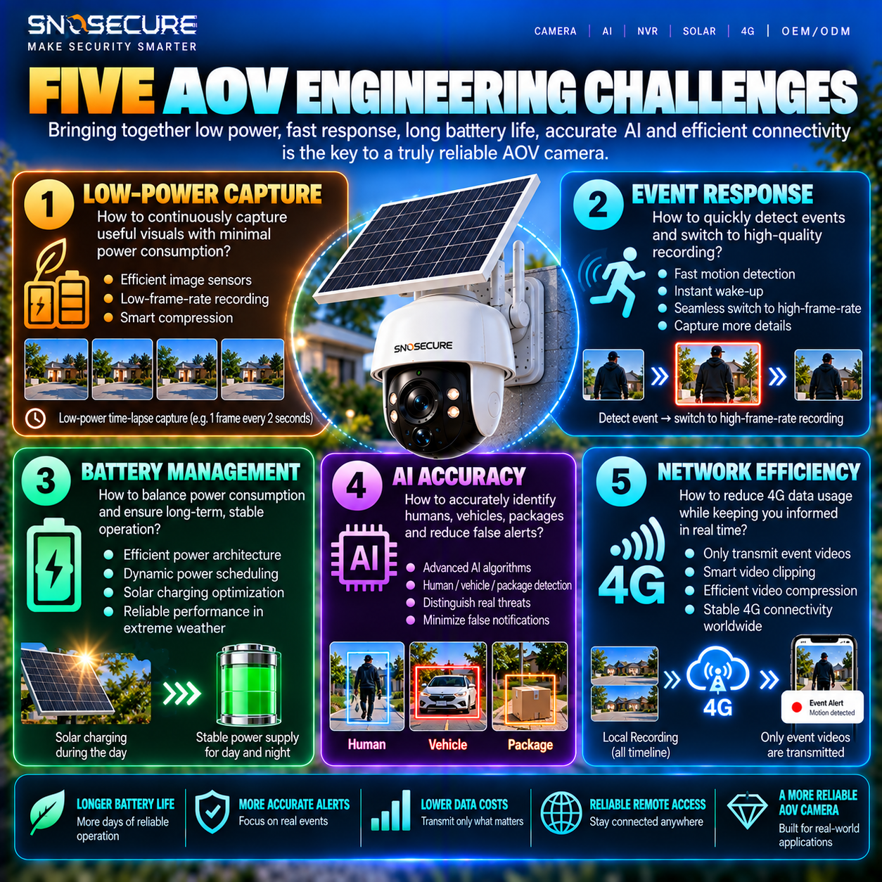 Five engineering challenges in AOV camera design including power, event response, AI and connectivity.