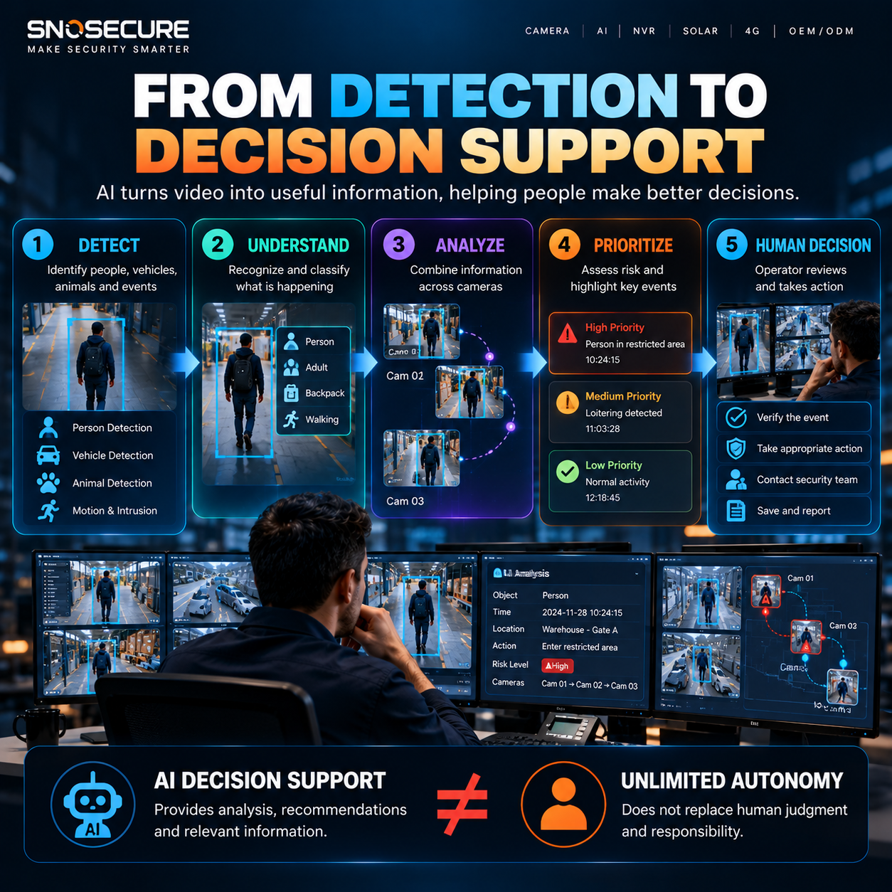 From Detection to Decision Support