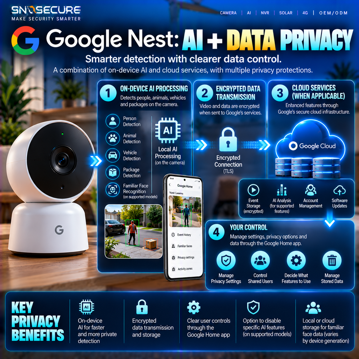 Google Nest AI camera privacy architecture showing local processing, cloud services and data controls.