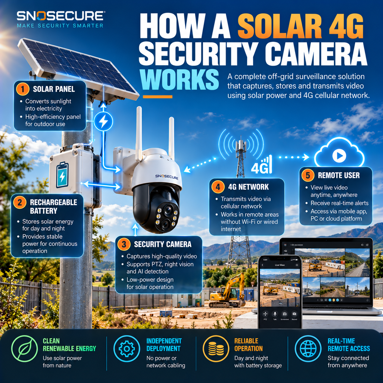 Solar 4G security camera architecture showing solar panel, battery, camera and cellular connectivity.