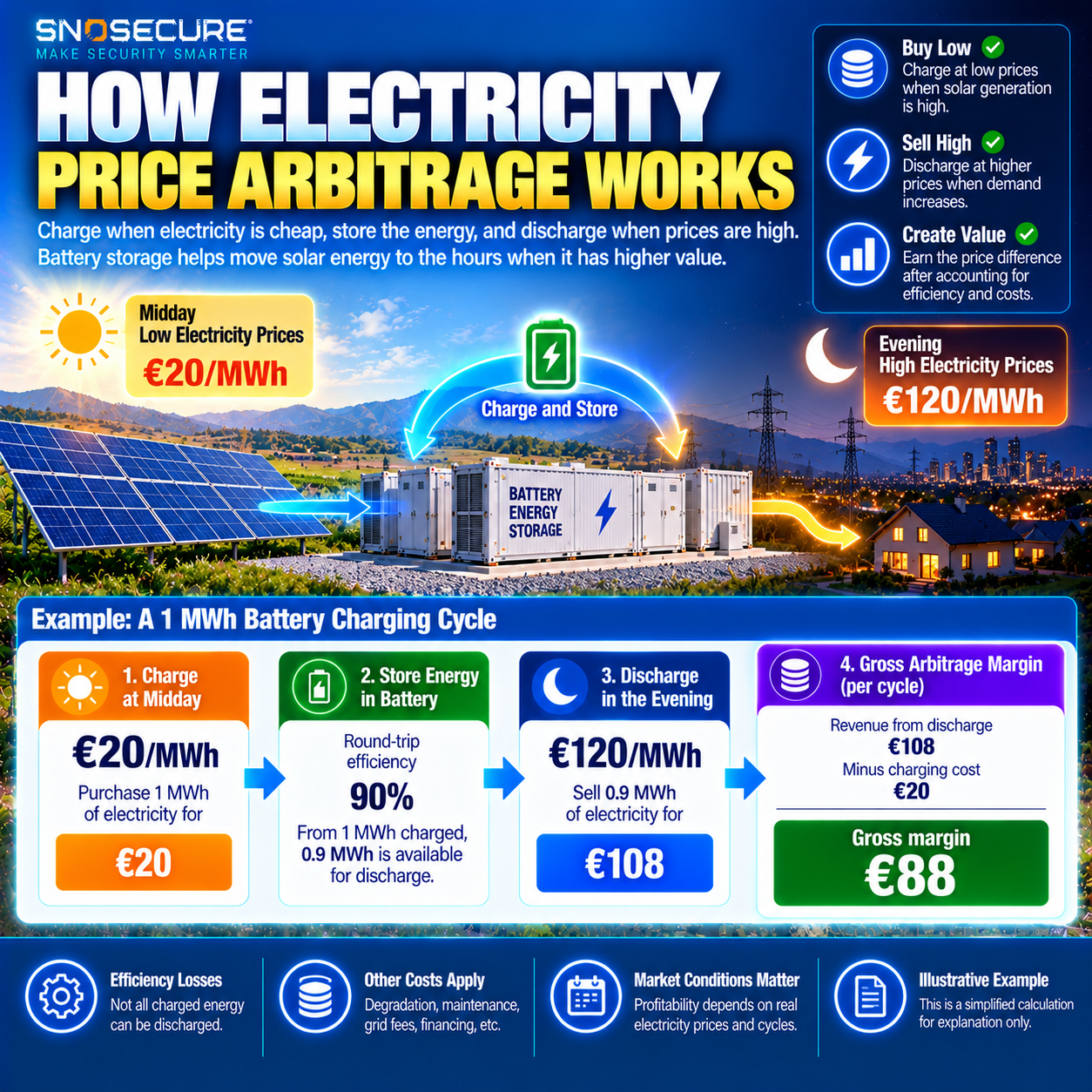 HOW ELECTRICITY PRICE ARBITRAGE WORKS