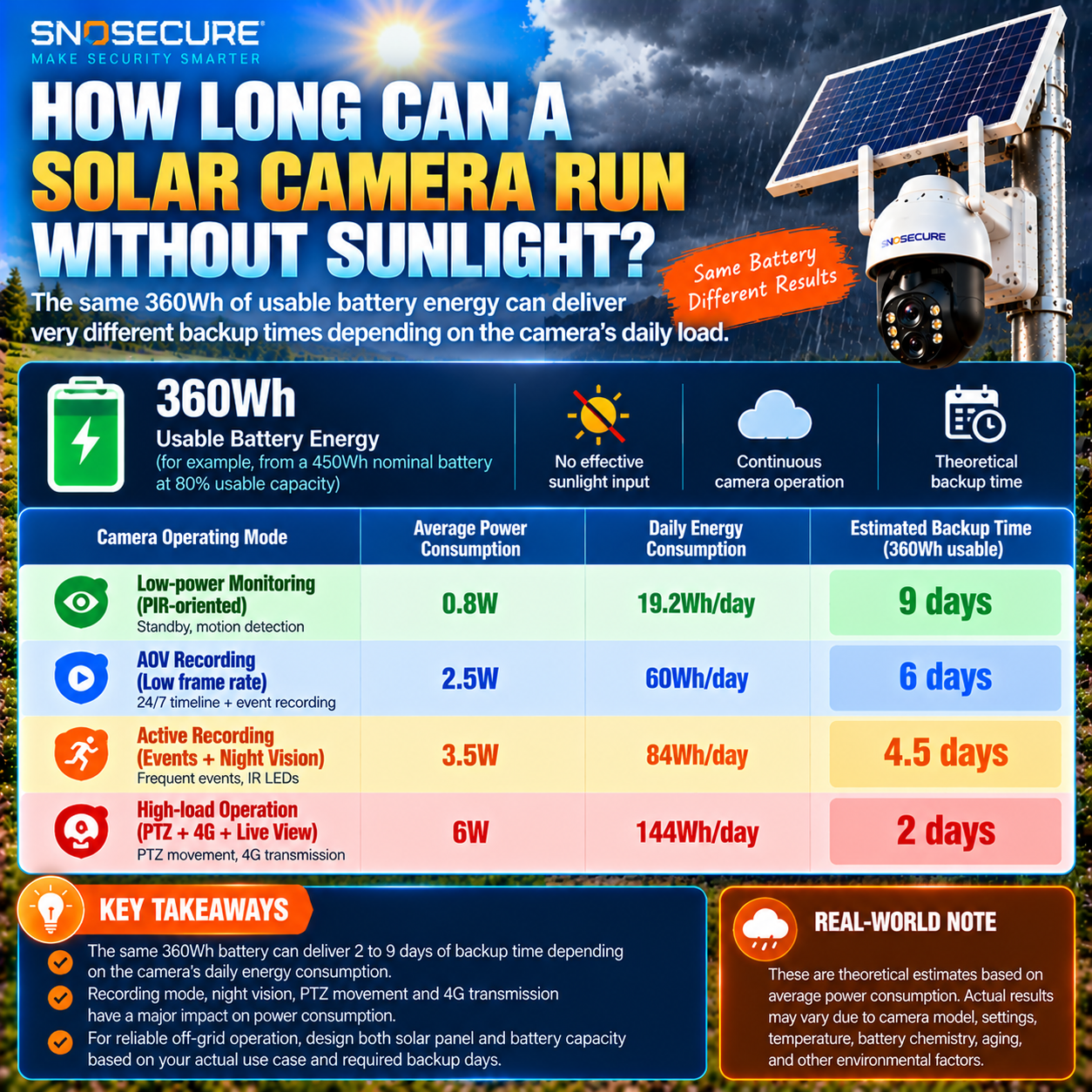 Solar surveillance battery backup duration at different daily camera energy loads
