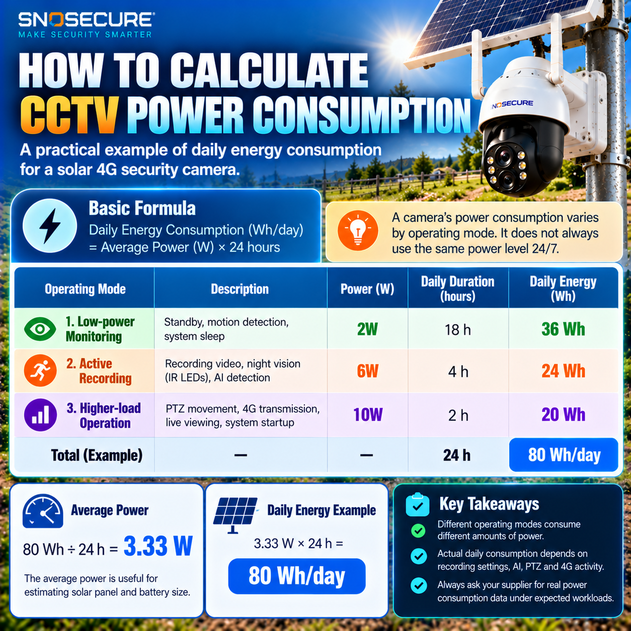 Off-grid CCTV power consumption calculation using different camera operating modes