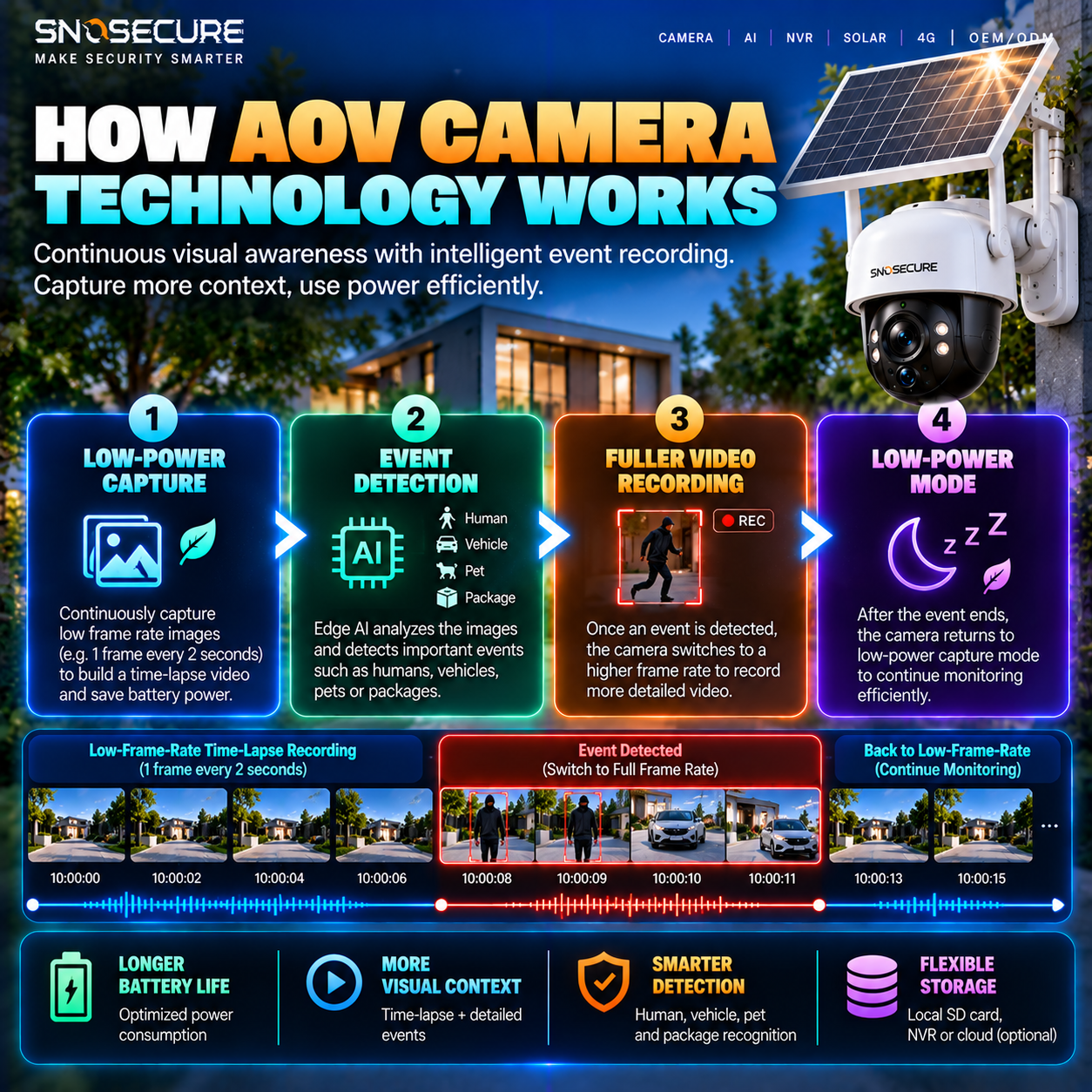 How AOV cameras switch between low-power time-lapse capture and higher-frame-rate event recording.