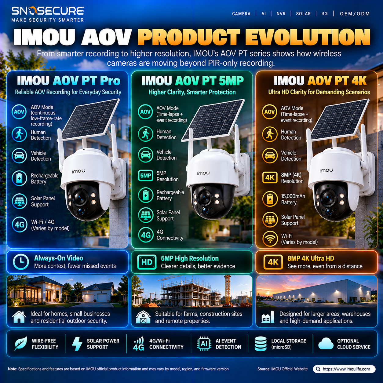 IMOU AOV PT Pro, AOV PT 5MP and AOV PT 4K product lineup comparison.