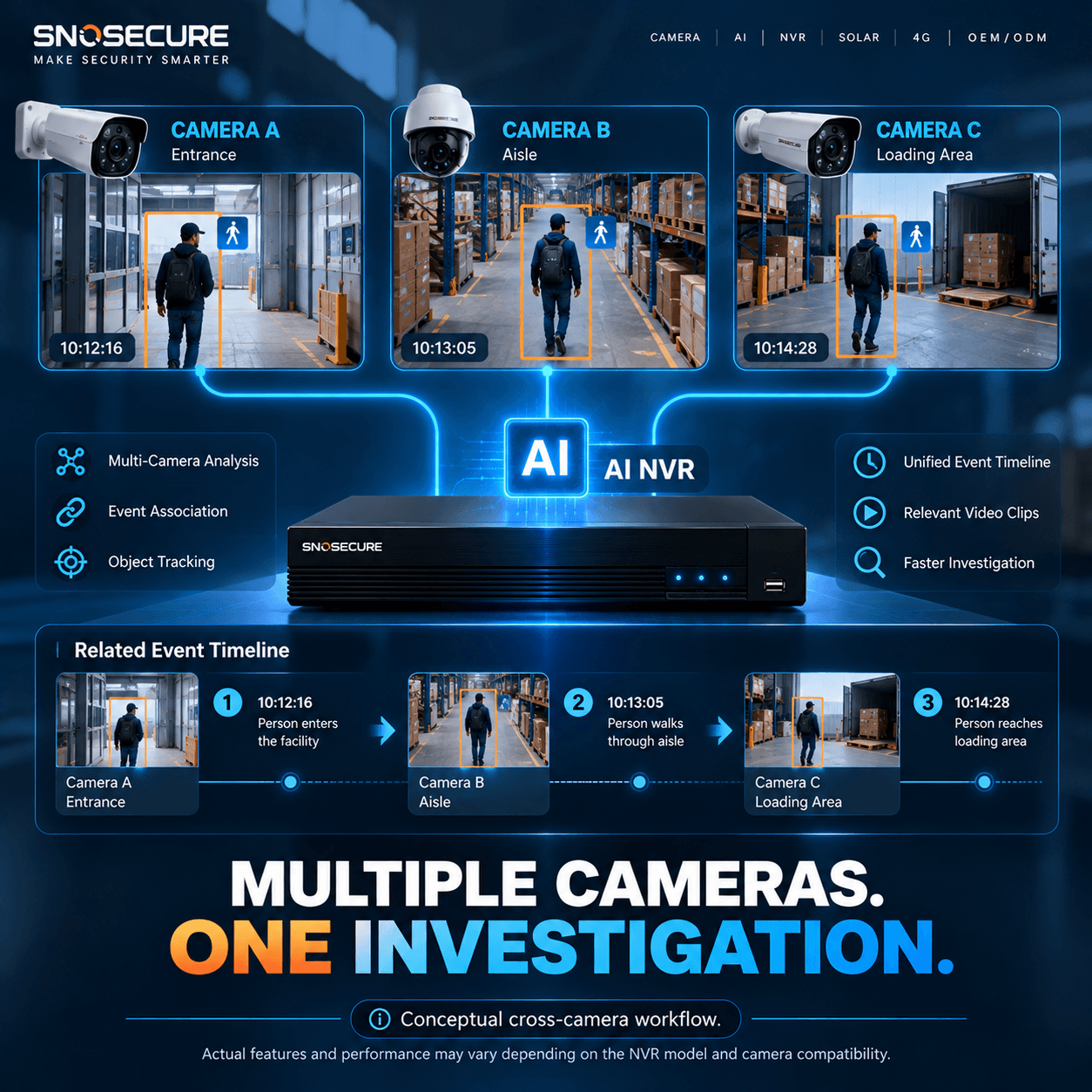 Multiple Cameras, One Investigation
