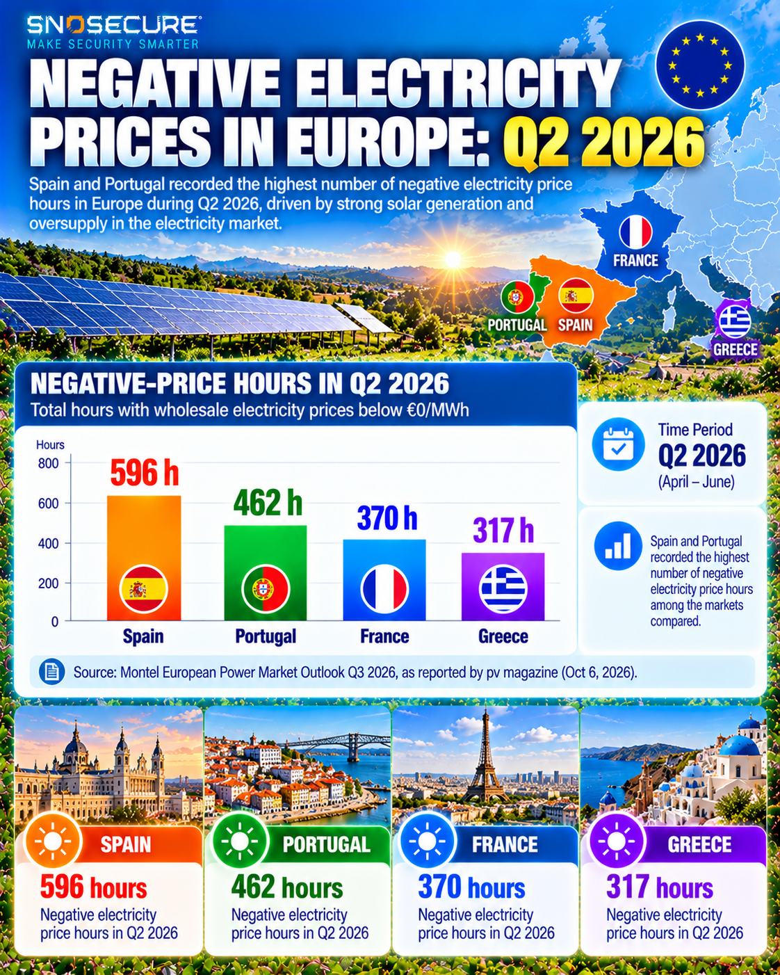 Negative electricity price hours in Spain Portugal France and Greece Q2 2026