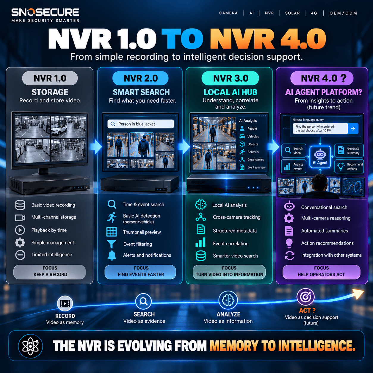NVR 1.0 to NVR 4.0