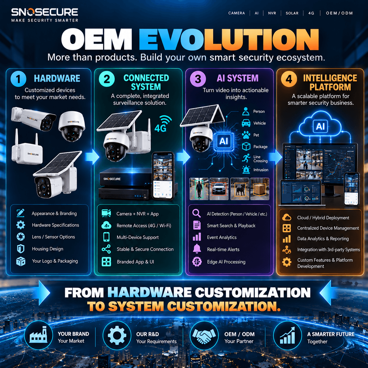 FROM HARDWARE CUSTOMIZATION TO SYSTEM CUSTOMIZATION.