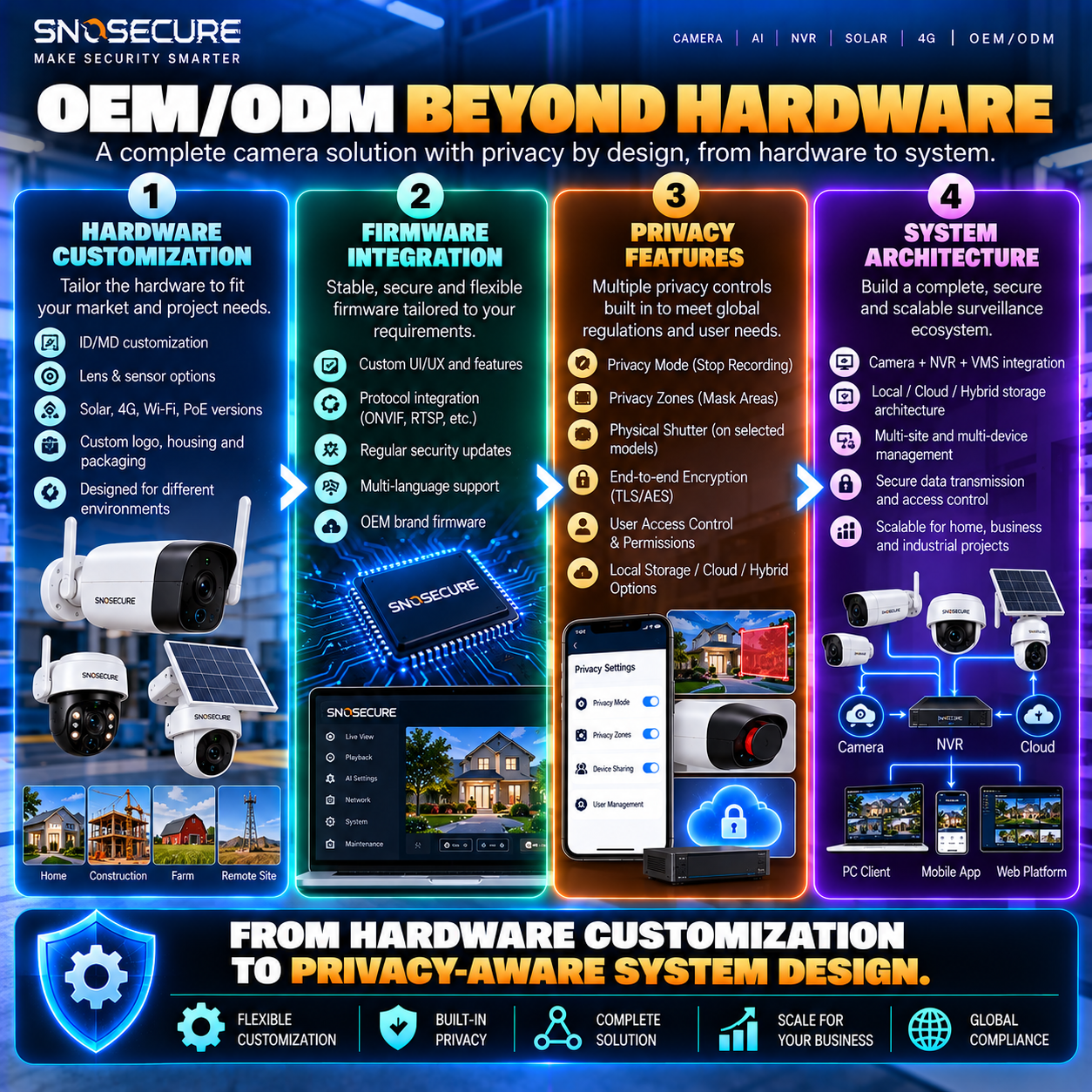OEM/ODM Beyond Hardware
