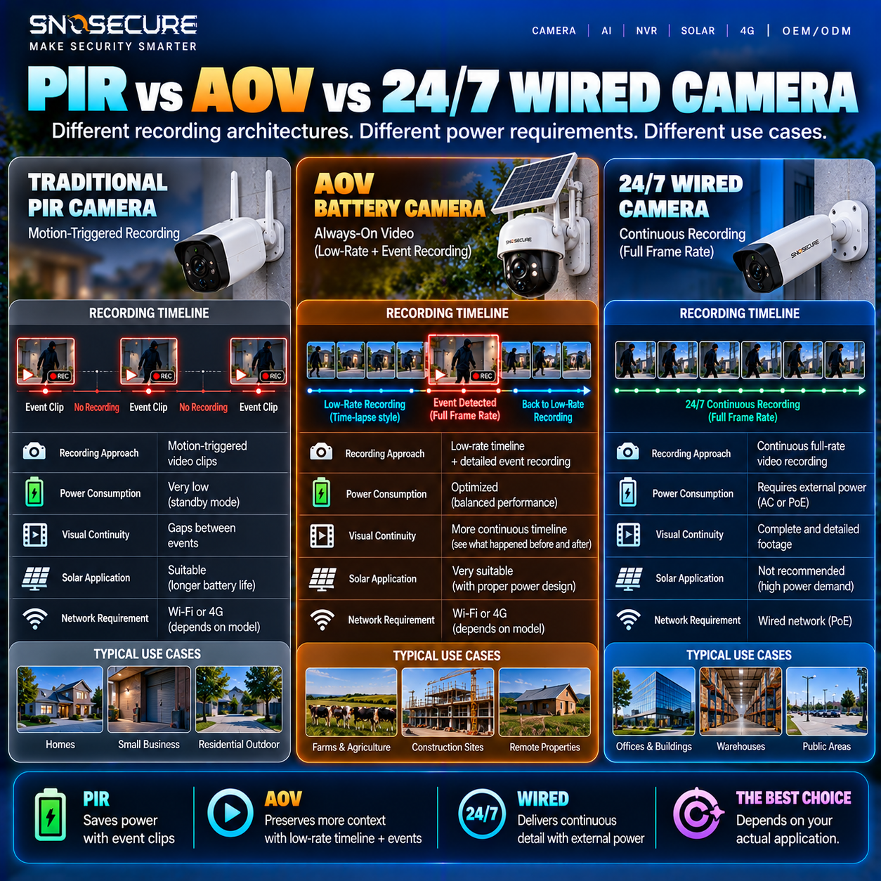 Traditional PIR camera versus AOV battery camera versus wired 24/7 camera recording comparison.