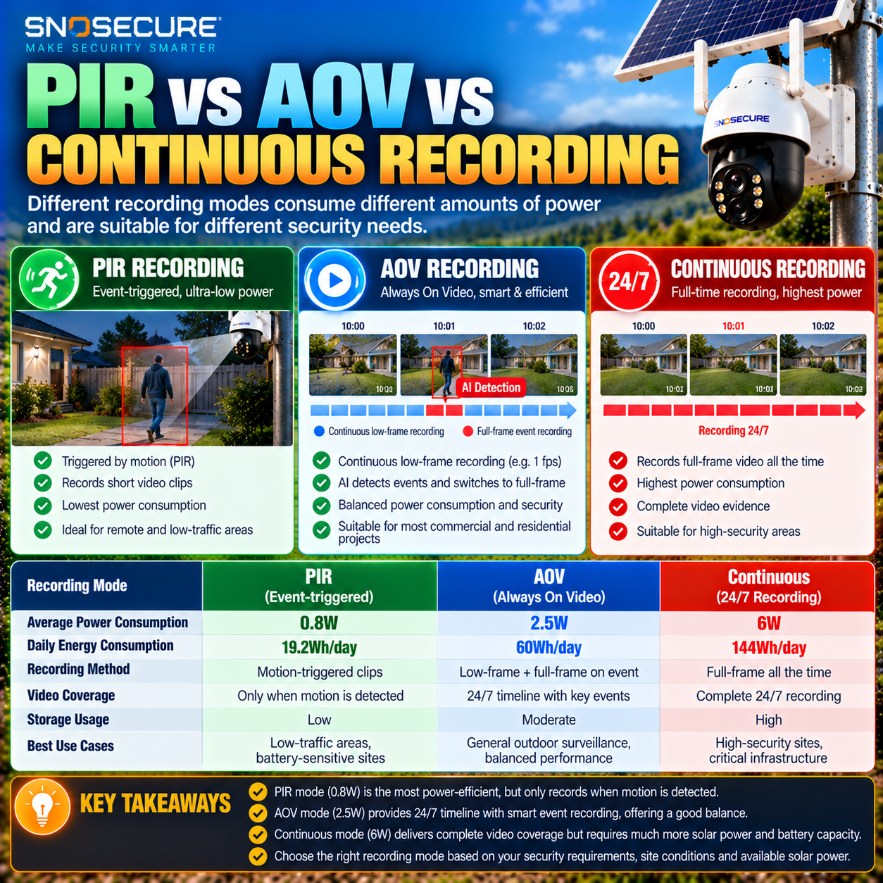 PIR versus AOV versus continuous recording energy consumption comparison