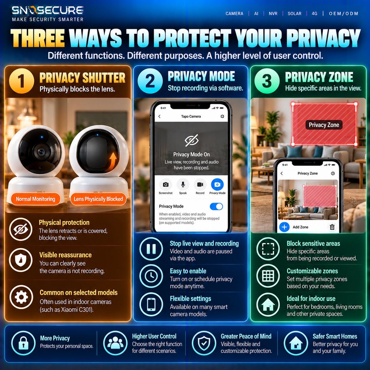 Physical privacy shutter versus software Privacy Mode versus Privacy Zone comparison for security cameras.