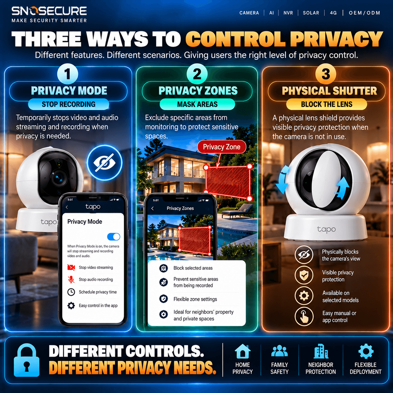 Privacy Mode vs Privacy Zones vs Physical Shutter