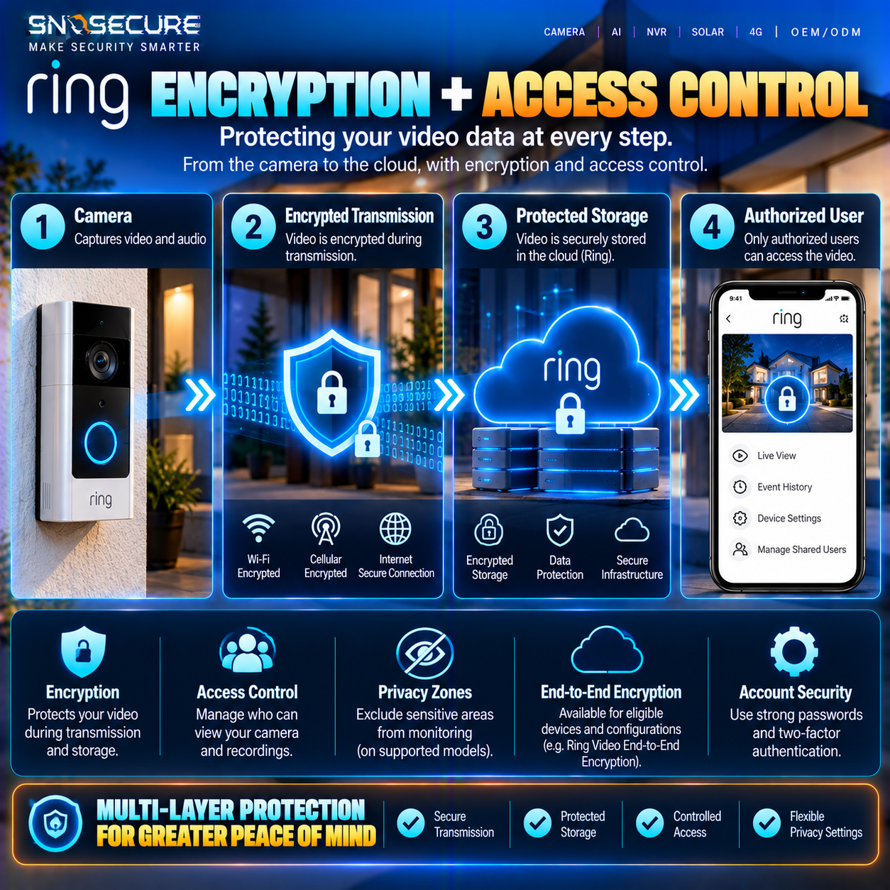 Smart camera video encryption and user access control architecture illustrated with Ring privacy features.
