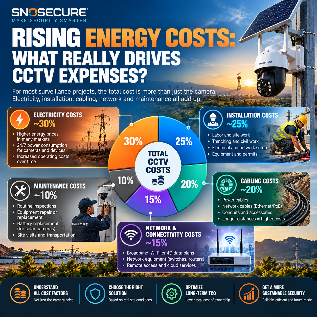Energy and infrastructure costs affecting wired CCTV and solar security camera installations.