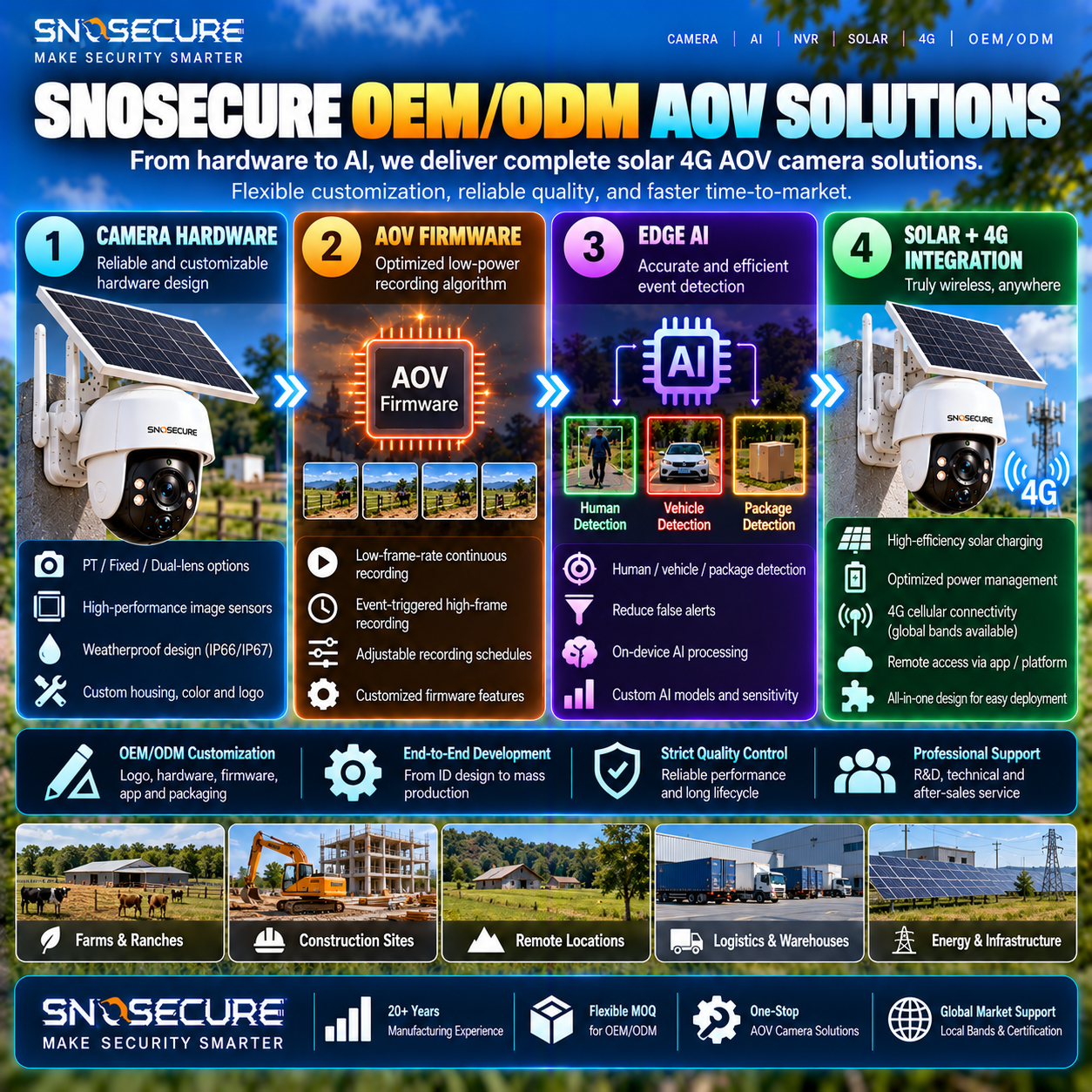 SNOSECURE OEM ODM development approach for solar 4G AOV surveillance cameras.