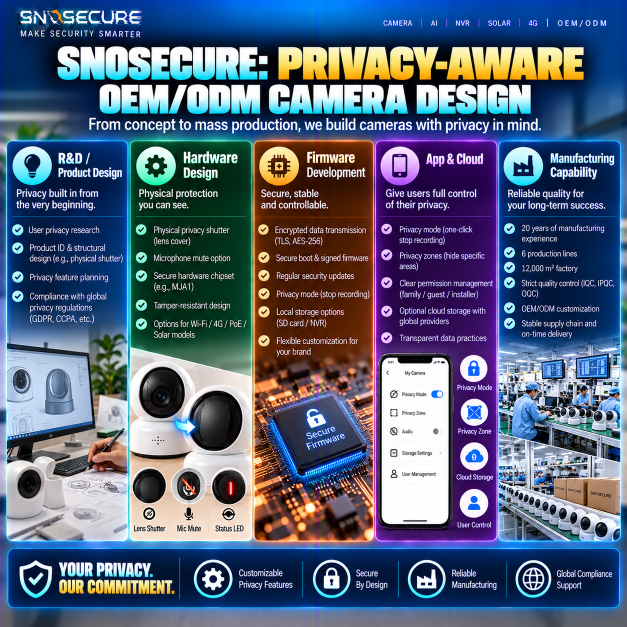 SNOSECURE OEM ODM manufacturing approach for privacy-aware Wi-Fi and intelligent security cameras.