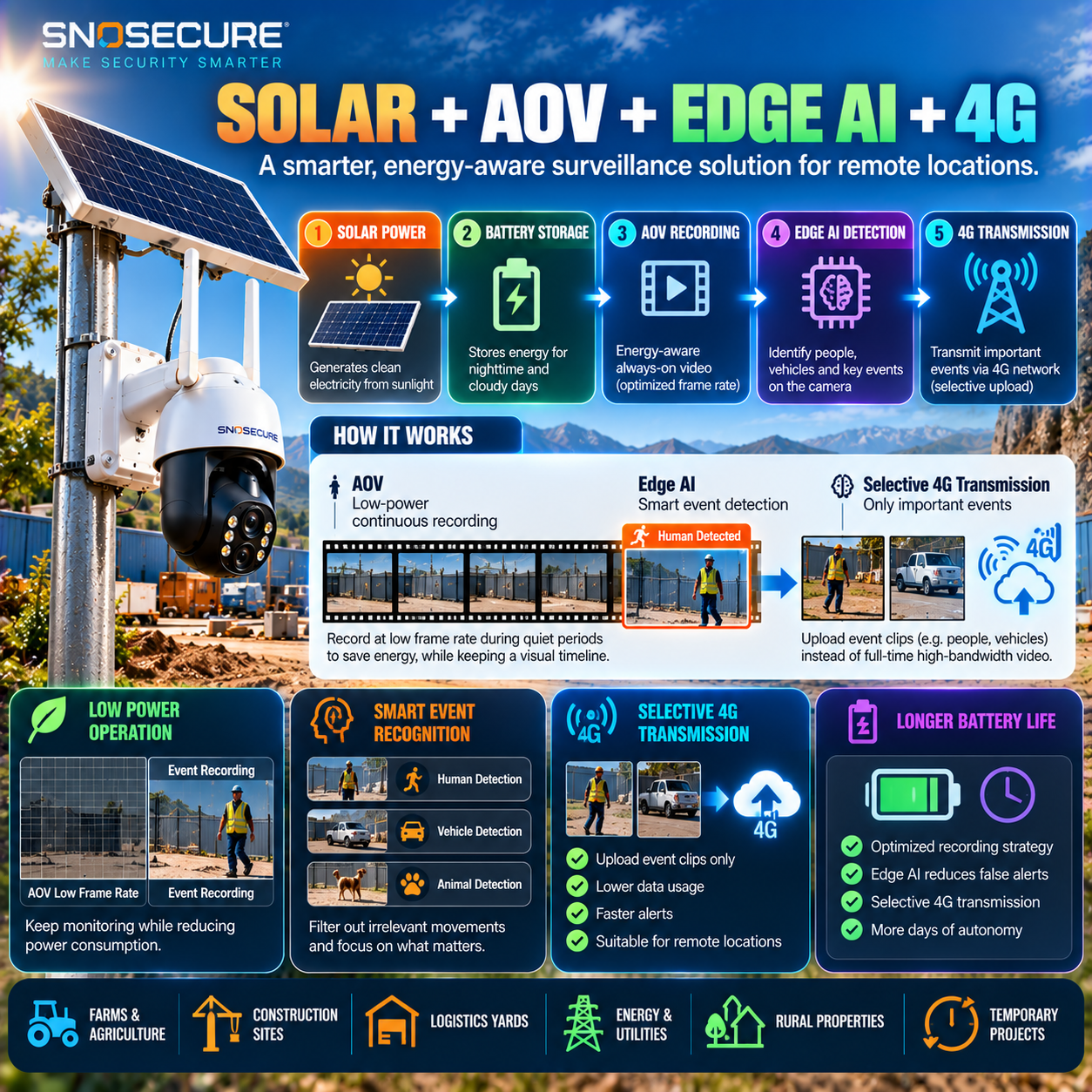 Solar AOV 4G camera architecture combining low-power video recording and Edge AI.