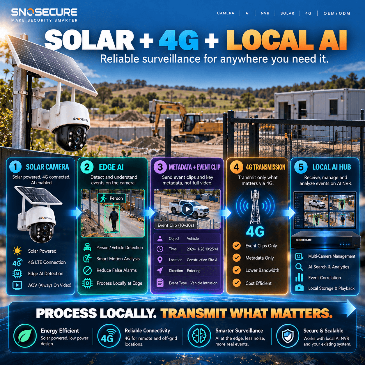 PROCESS LOCALLY. TRANSMIT WHAT MATTERS.