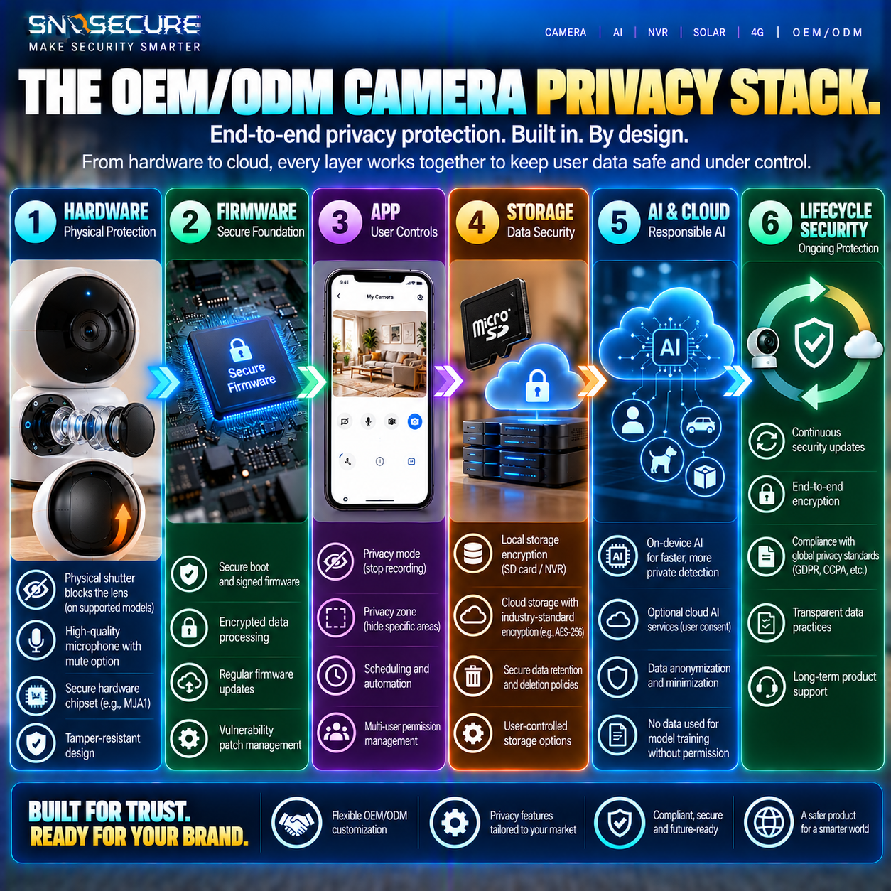 OEM ODM smart camera privacy architecture covering hardware, firmware, applications, encryption and AI.