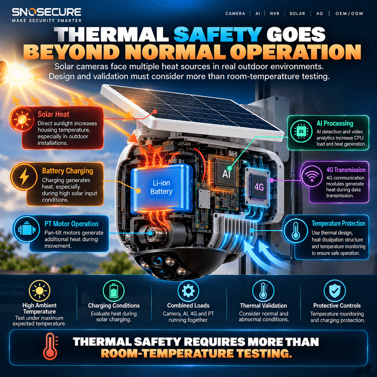 THERMAL SAFETY REQUIRES MORE THAN ROOM-TEMPERATURE TESTING.