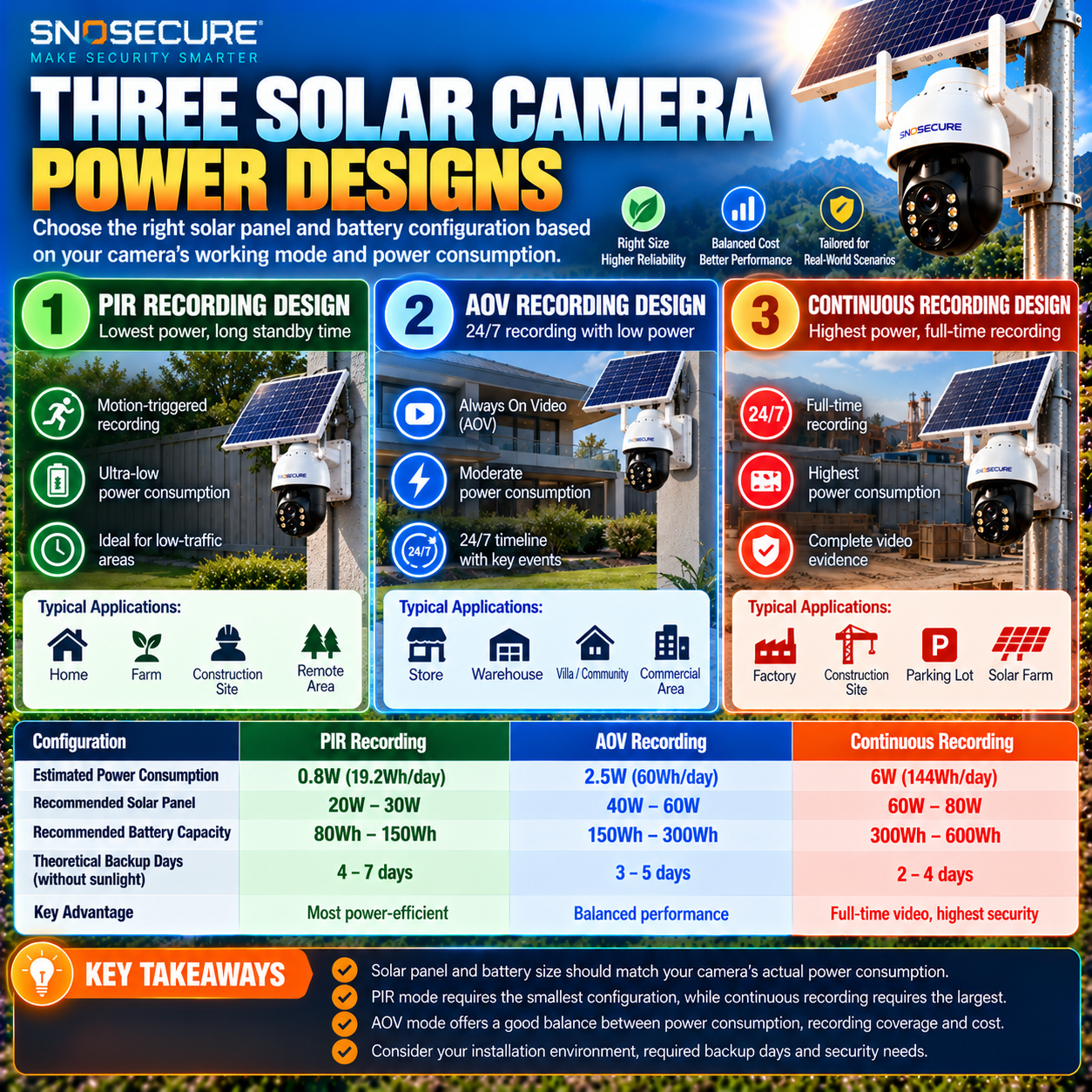 Solar panel and battery sizing comparison for PIR, AOV and continuous recording cameras