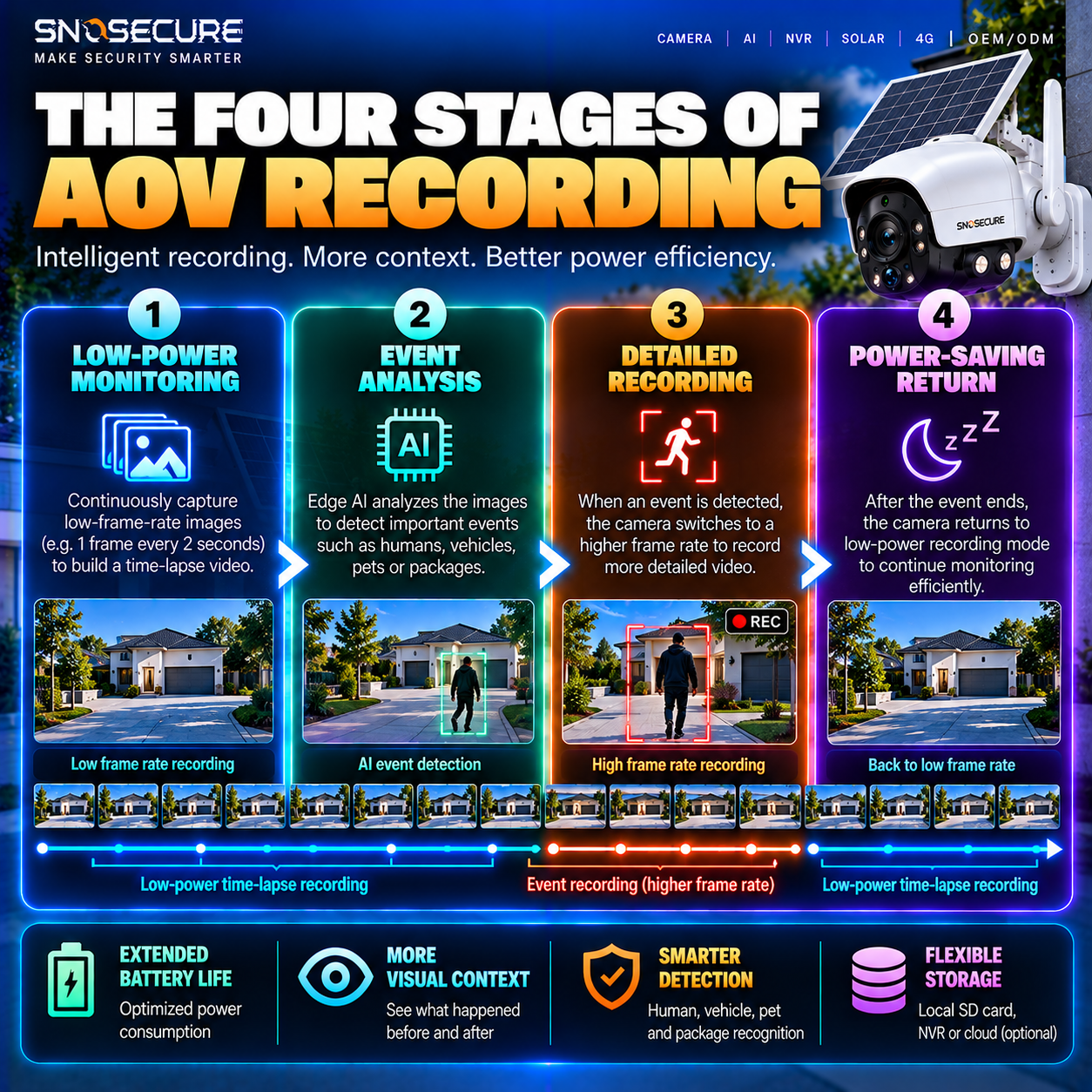Four stages of AOV security camera recording and power management.