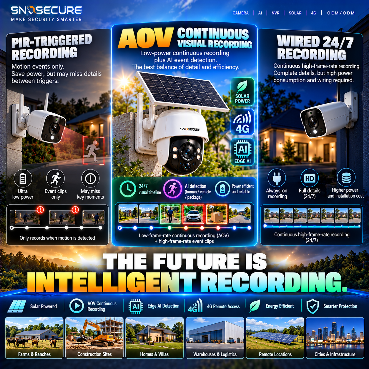Future of intelligent wireless surveillance with AOV recording, solar power, 4G and Edge AI.