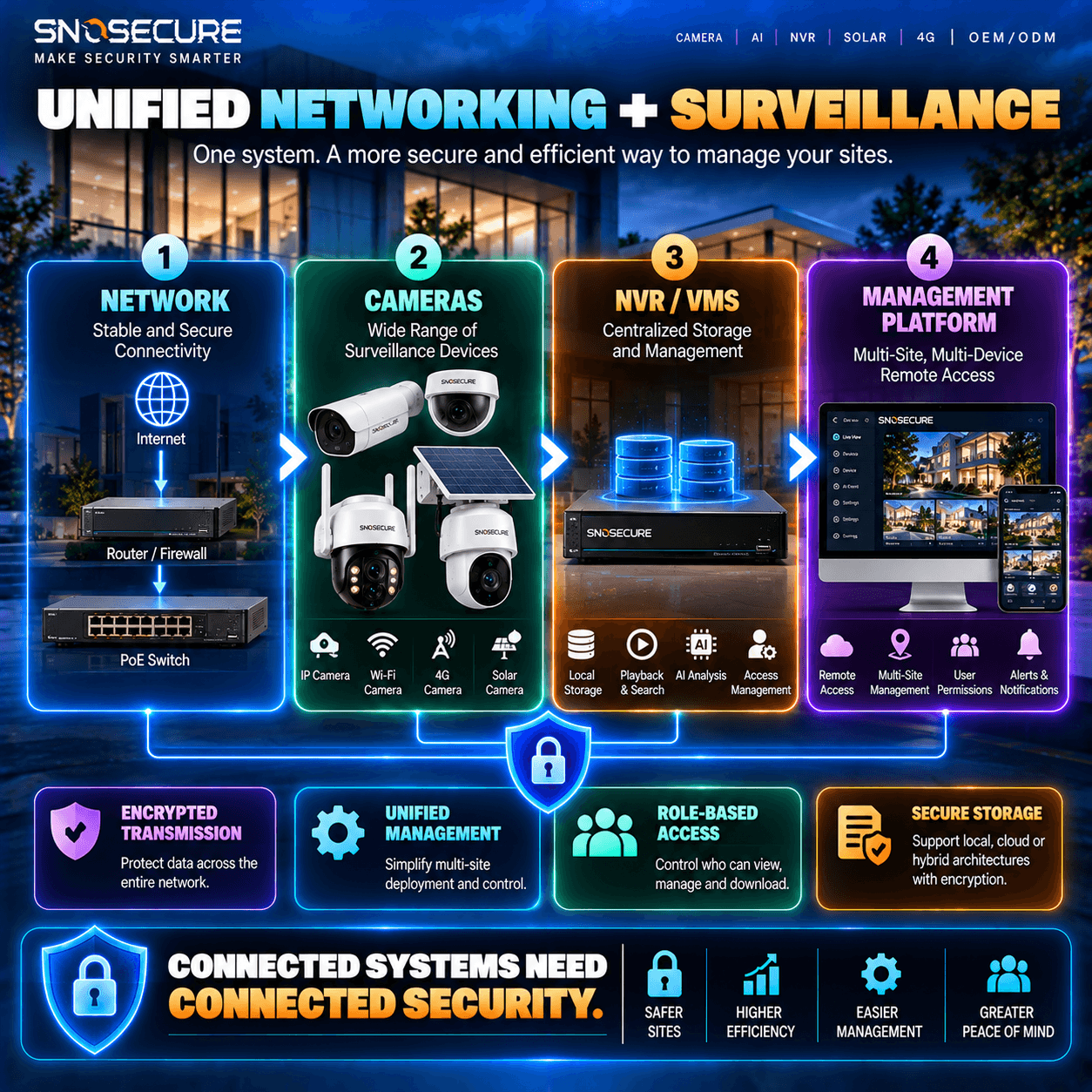 Unified Networking + Surveillance