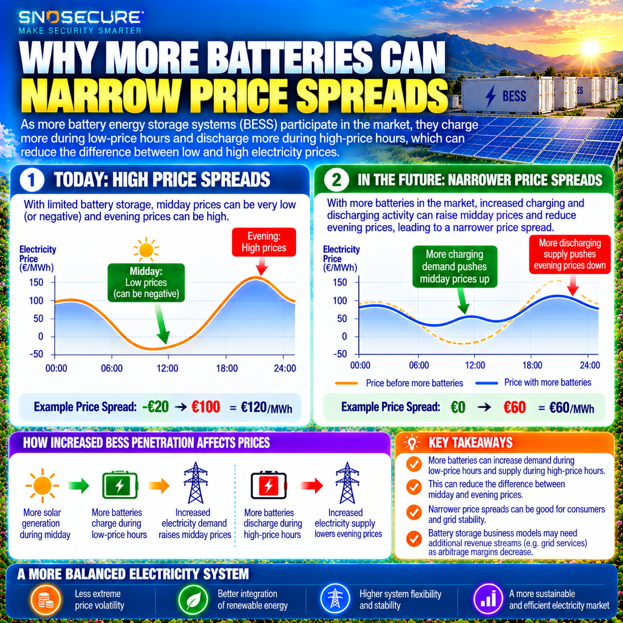 How growing battery storage capacity can narrow electricity arbitrage price spreads