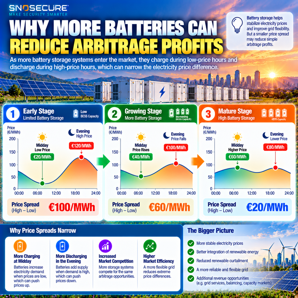 WHY MORE BATTERIES CAN REDUCE ARBITRAGE PROFITS