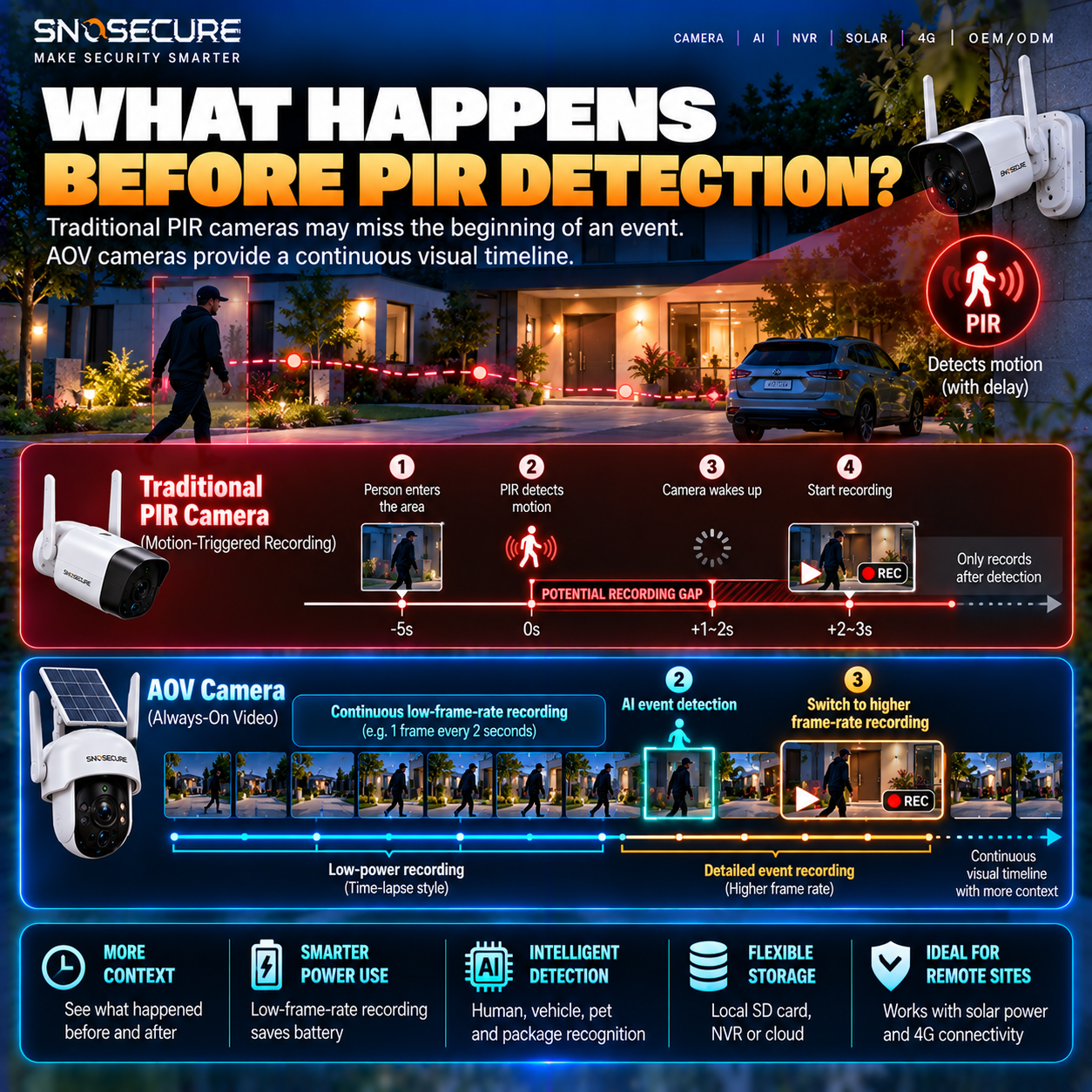 Traditional PIR camera recording timeline illustrating possible gaps before motion-triggered video starts.