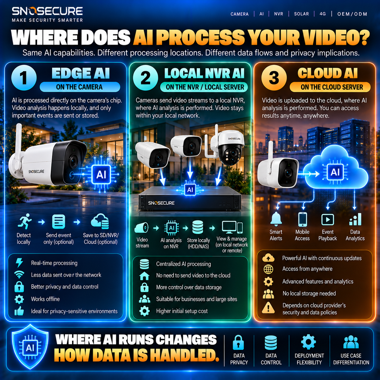 Where Does AI Process Your Video?
