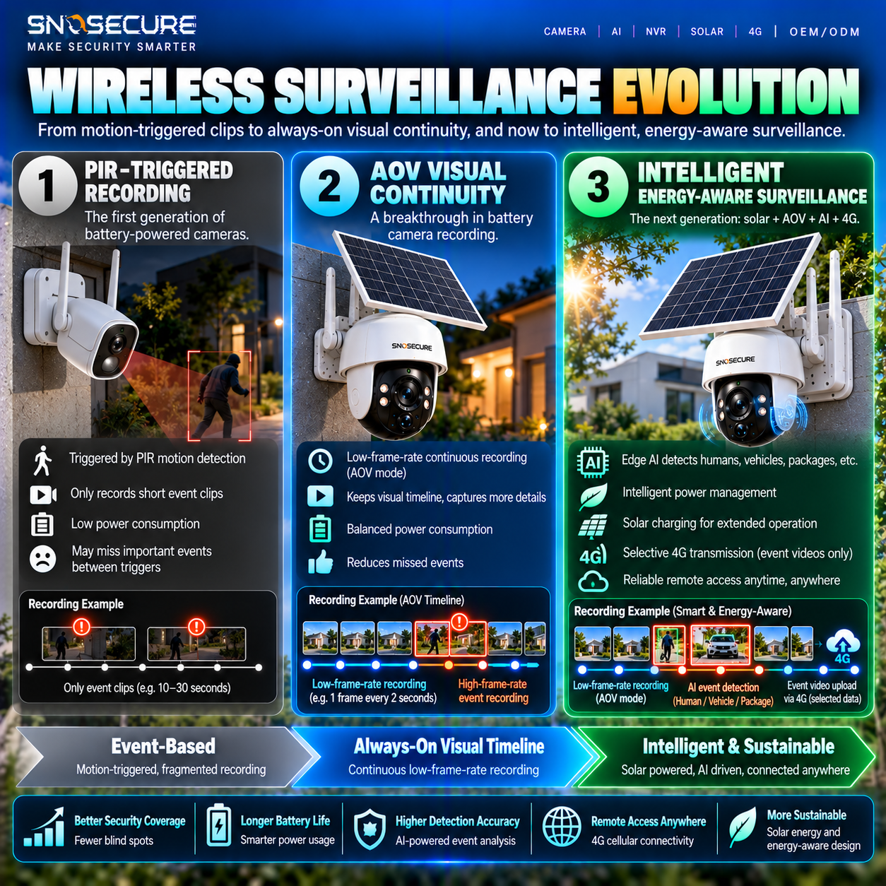 Evolution of battery-powered surveillance from PIR recording to AOV and intelligent energy-aware cameras.