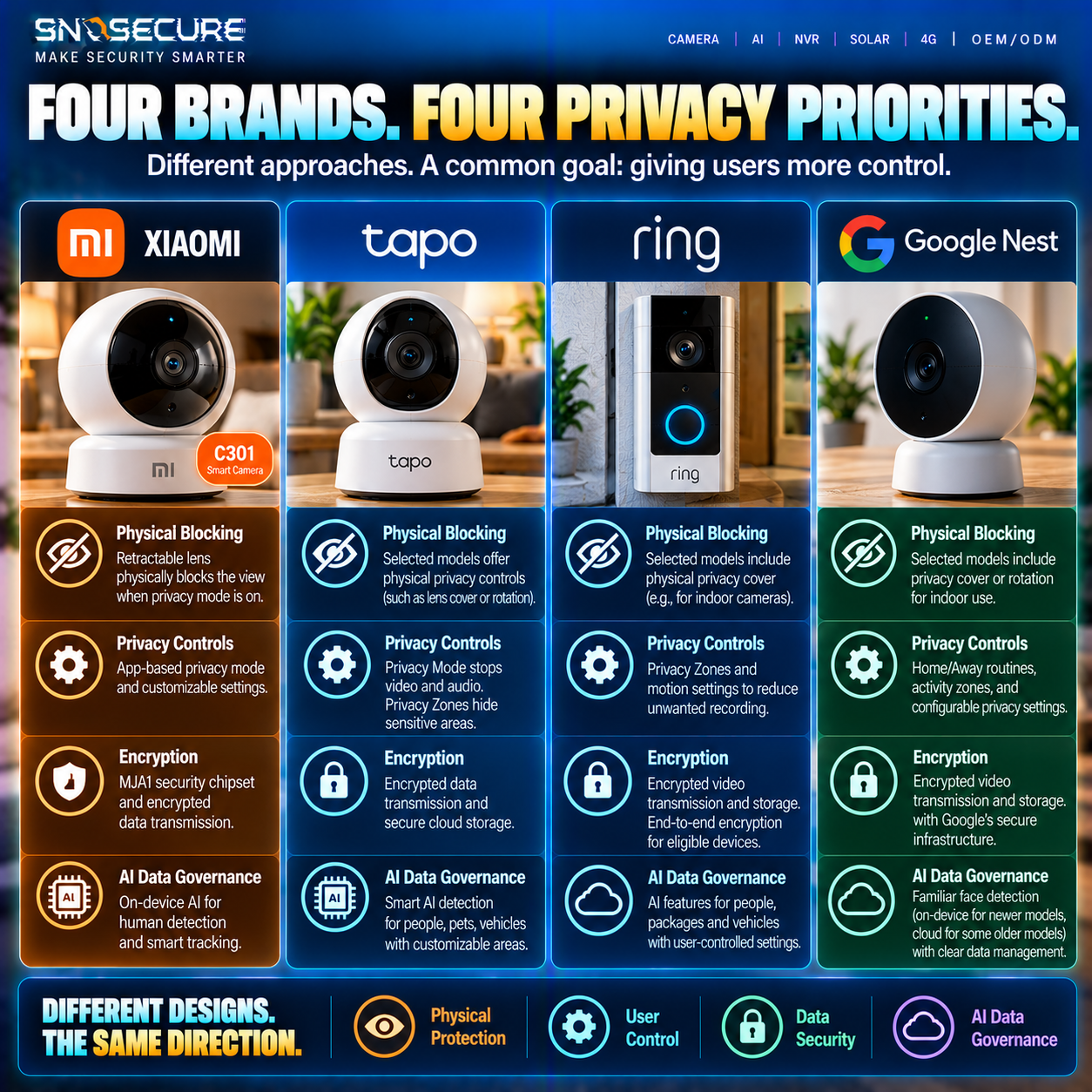 Xiaomi versus Tapo versus Ring versus Google Nest comparison of smart camera privacy design priorities.
