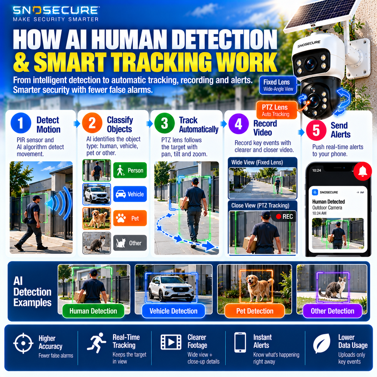 AI human detection and PTZ auto tracking workflow for solar powered security cameras
