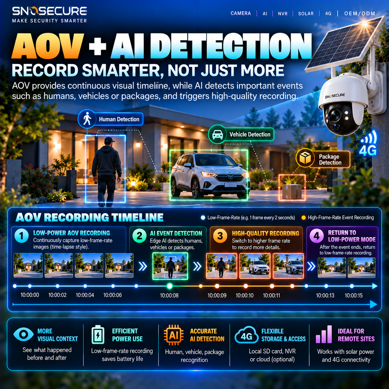 Relationship between AOV low-power recording and AI human and vehicle event detection.