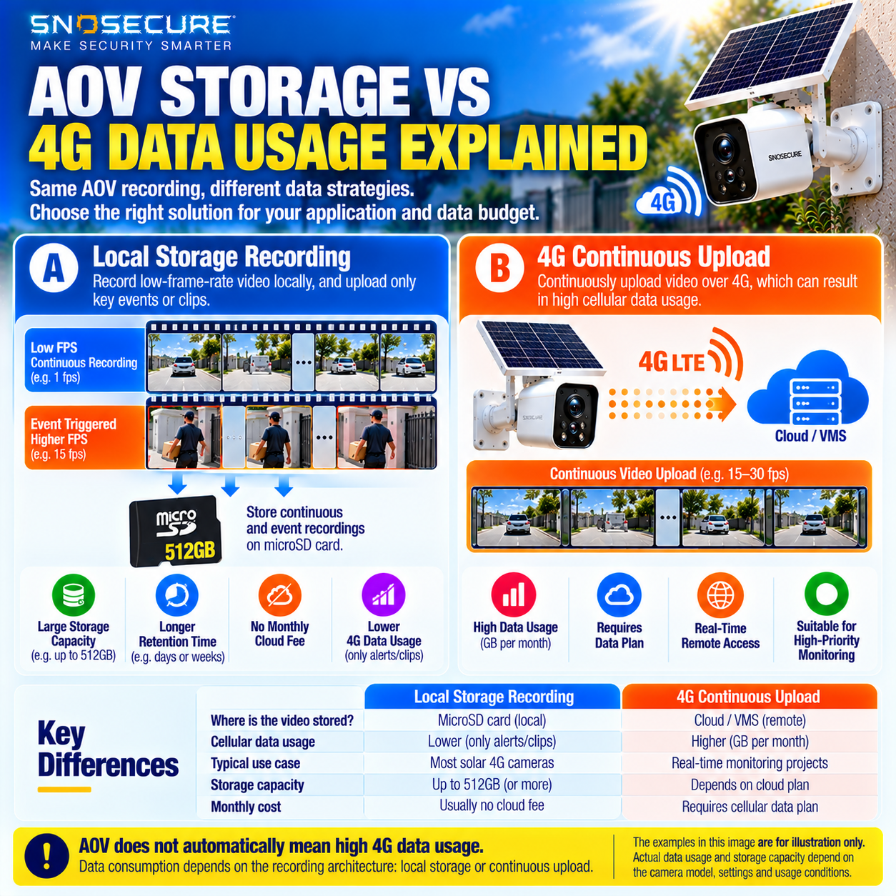 AOV solar 4G camera local microSD storage compared with continuous cellular video upload