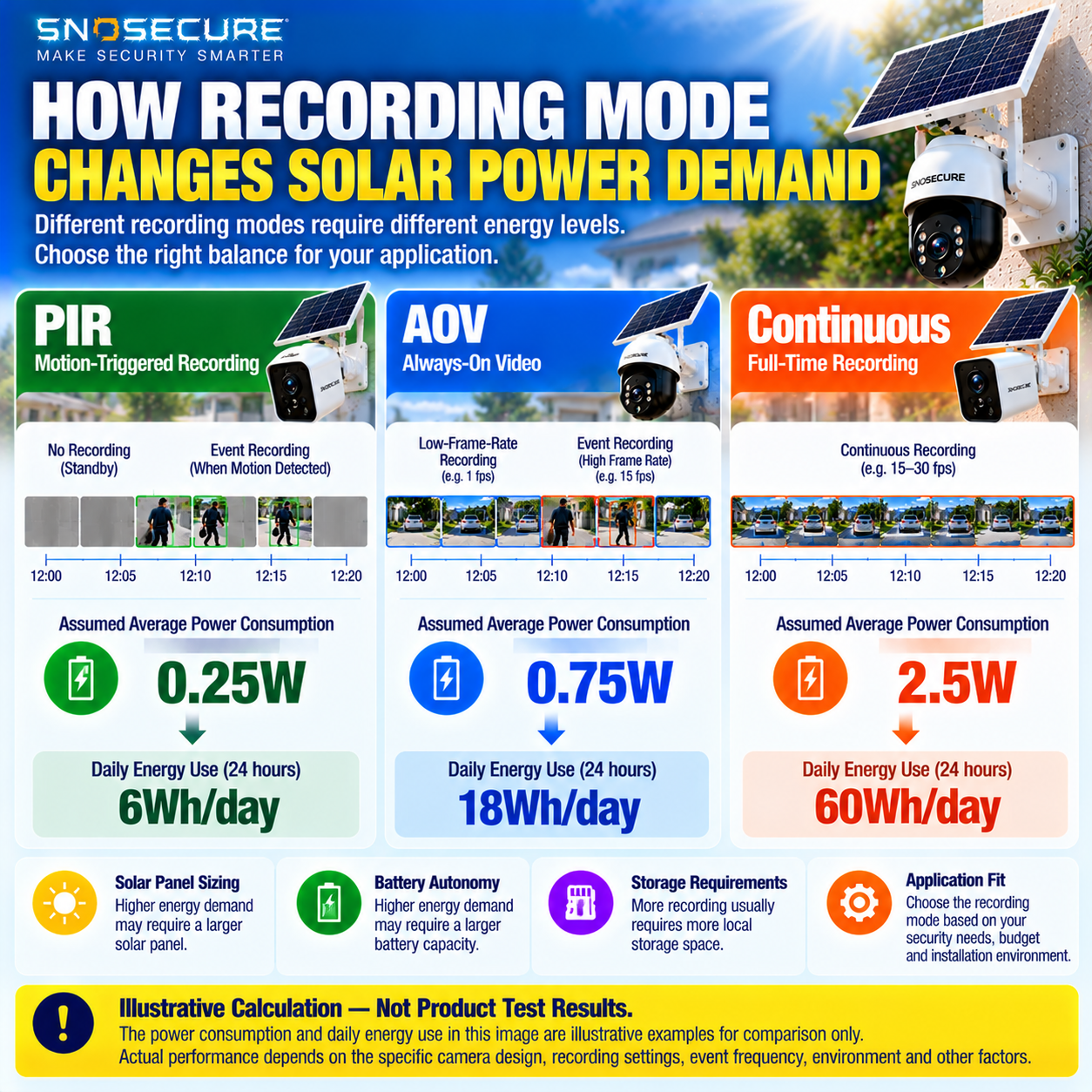 Illustrative PIR AOV and continuous solar camera daily energy consumption comparison