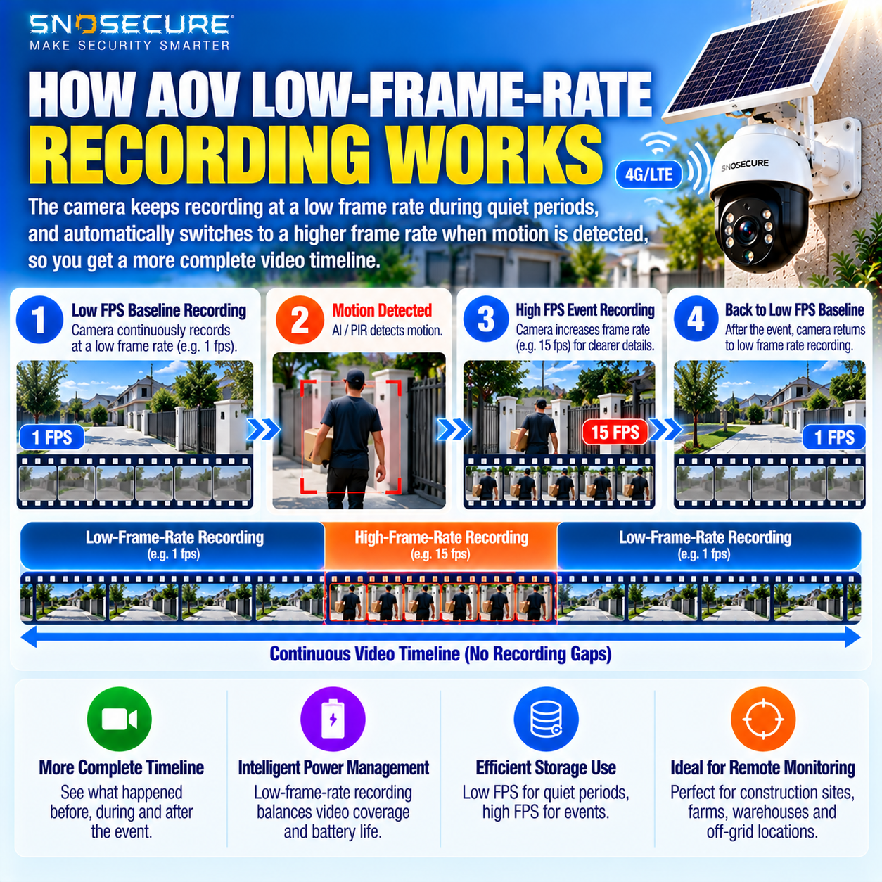 AOV solar camera low frame rate continuous recording with event triggered high frame rate