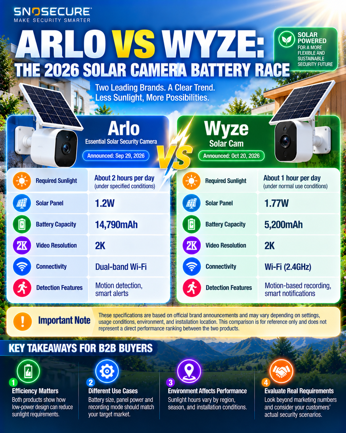 Arlo and Wyze 2026 solar camera battery and sunlight requirement comparison