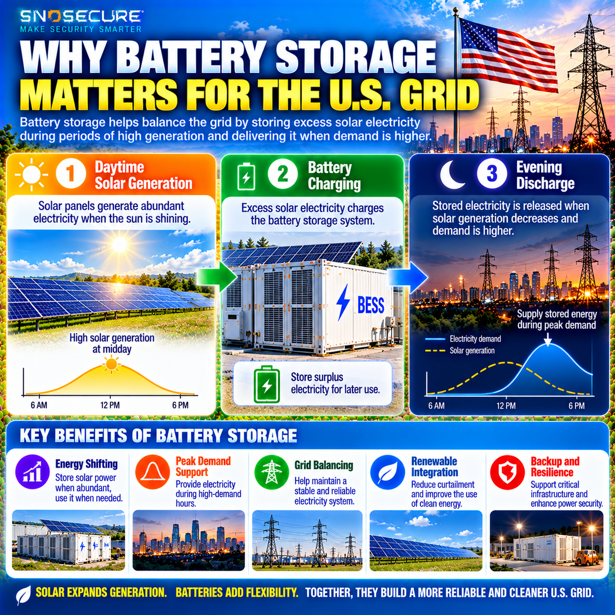How battery energy storage shifts solar electricity from midday to evening demand