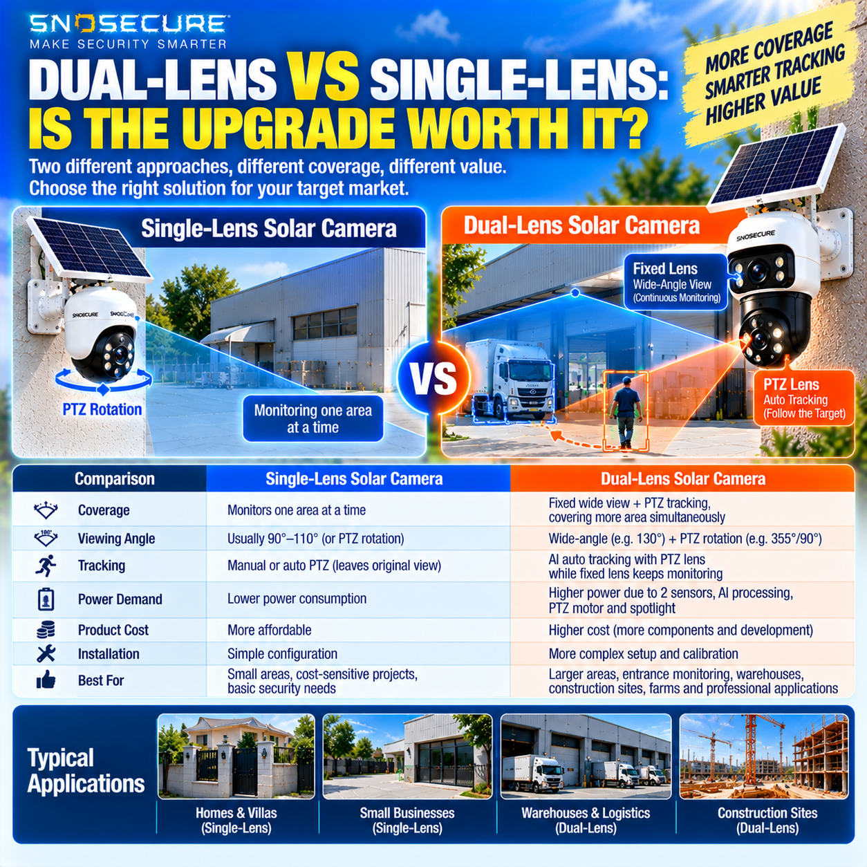 Single lens versus dual lens AI solar security camera comparison for B2B buyers