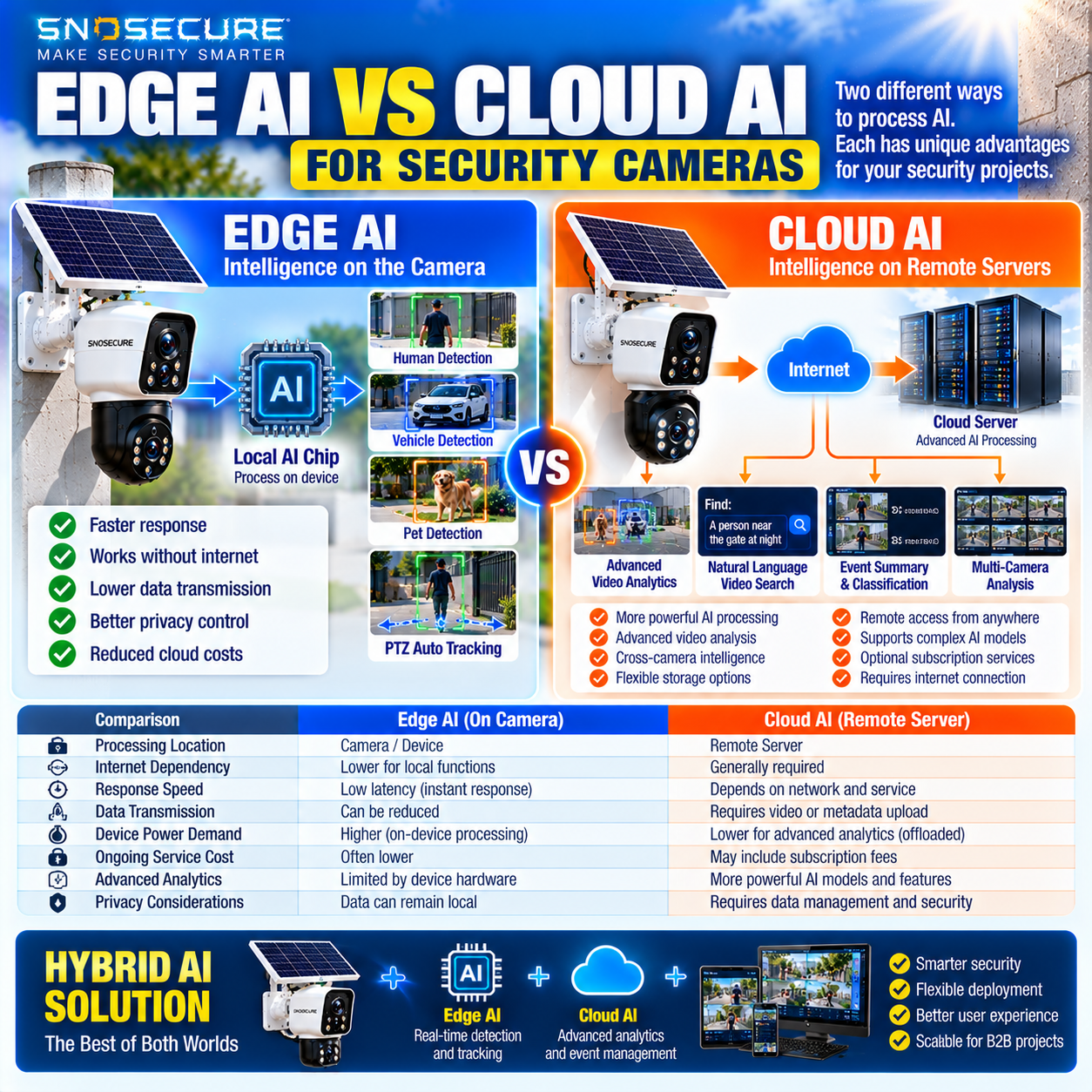 Edge AI versus Cloud AI security camera comparison showing local processing and cloud analytics