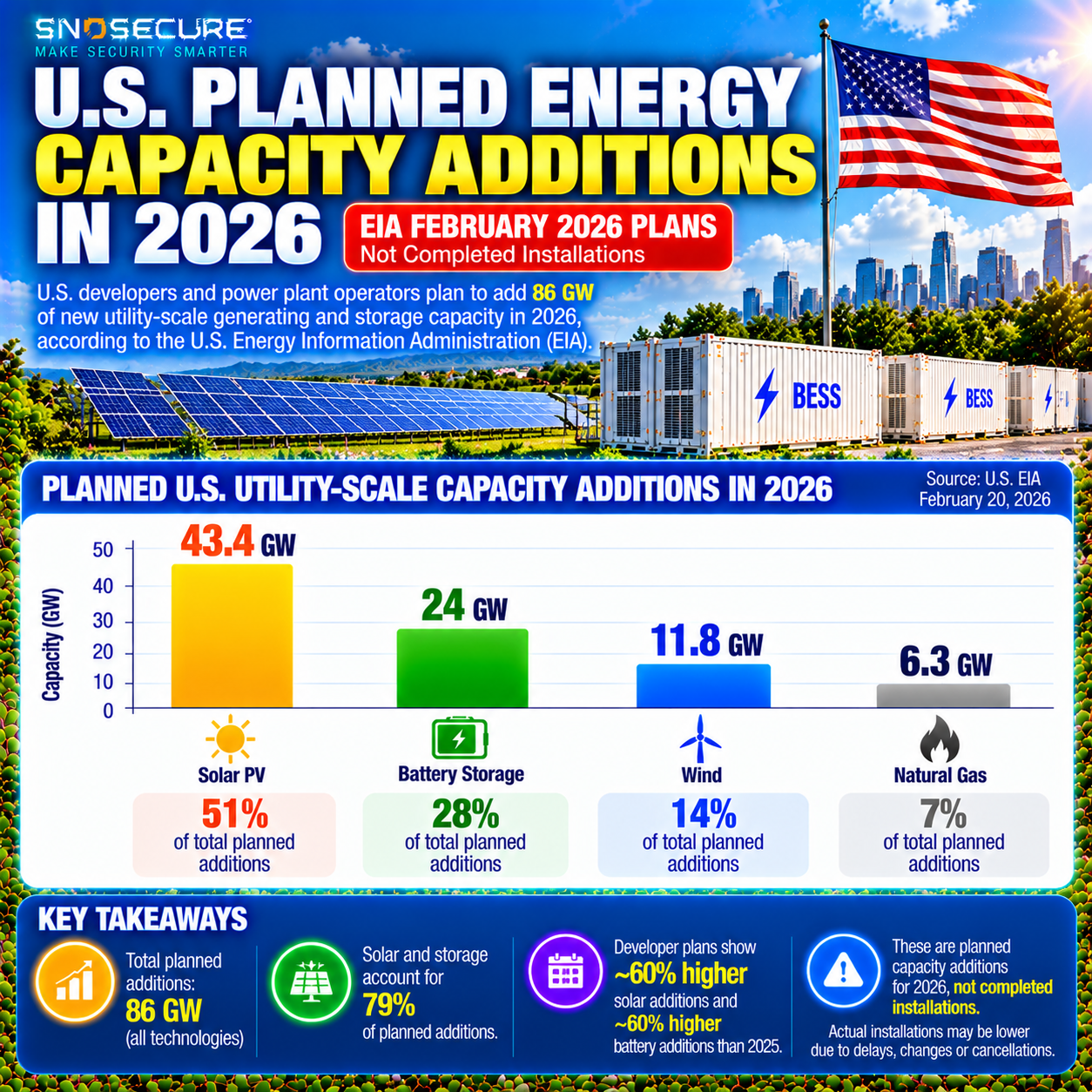 EIA planned US electricity capacity additions in 2026 including solar battery storage wind and natural gas